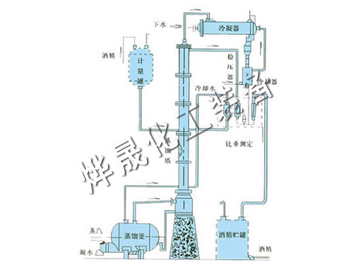 甲醇、乙醇蒸餾裝置